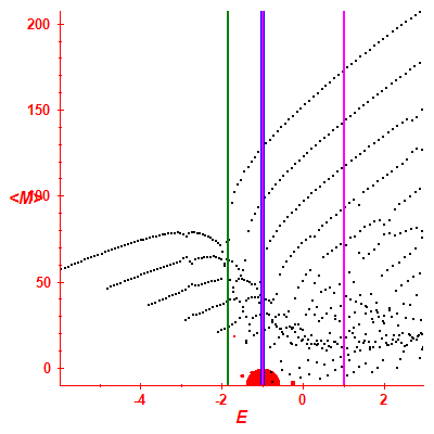 Peres lattice <M>